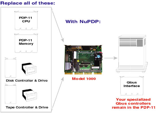 NuPDPQ 1000 is a brand new processor that replaces your PDP-11 processor, memory, disks and tape drives. Your currrent PDP-11 disk images can be transferred onto NuPDP’s self-contained hard drive and run without modification. Existing specialized Qbus controllers and equipment are supported without any configuration changes. This model is ideal for applications embedded in computer bays where packaging and cabling changes are not practical. The NuPDPQ 1000 allows you to retain your PDP-11 chassis, Qbus controllers, and cables. Or, if you prefer, choose the NuPDPQ 2000 with your NuPDP and Qbus controllers installed in a brand new Qbus chassis.
