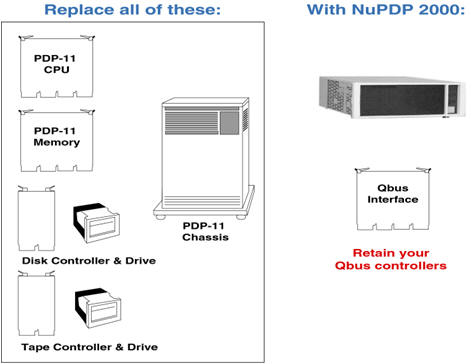 NuPDPQ 2000 allows you to preserve your investment in hardware and software while increasing performance, improving reliability and lowering maintenance costs. The NuPDPQ 1000 is designed to prolong the use of PDP-11 applications by upgrading PDP-11 systems in applications that depend on Qbus controller cards and the devices attached to these controllers.