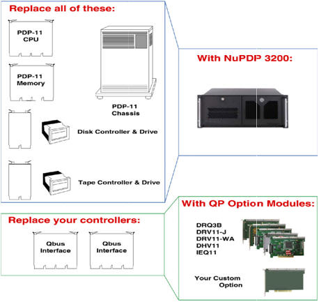 The NuPDP model NuPDPQ 3200 is a complete PDP-11 system replacement for the PDP-11 chassis, CPU, memory, mass storage, and Qbus controllers. Your current PDP-11 disk images can be transferred onto a modern NuPDP system. Qbus controllers can be replaced with QP option modules, new PCI controllers that are software and hardware compatible with Qbus interfaces such as DRQ3B, DRV11-WA, and IEQ11. The QP option modules connect to your existing equipment without software configuration changes. Proprietary Qbus and/or Unibus controllers can optionally be retained in an external chassis. NuPDPQ 3200 is a rack-mounted system for applications requiring up to five QP option modules.